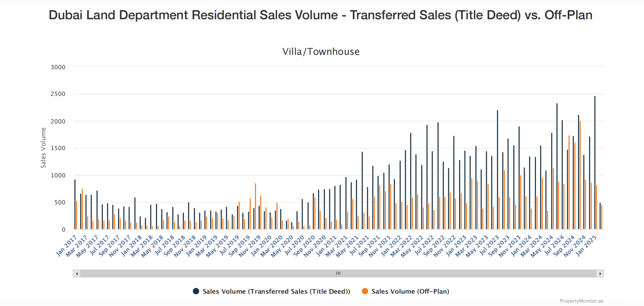 Dubai property sales volume transactions