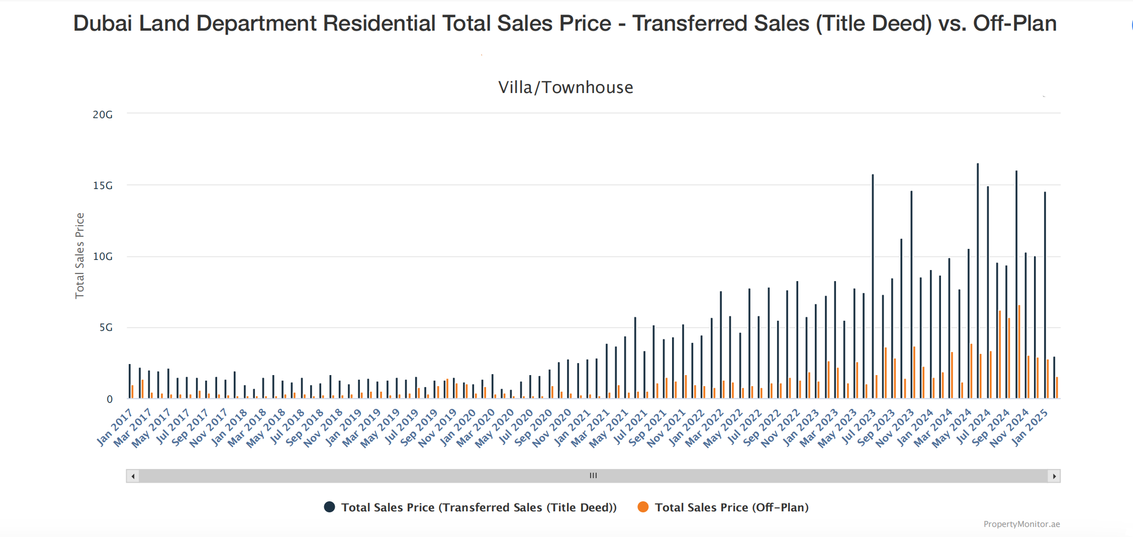 Dubai property sales price transactions