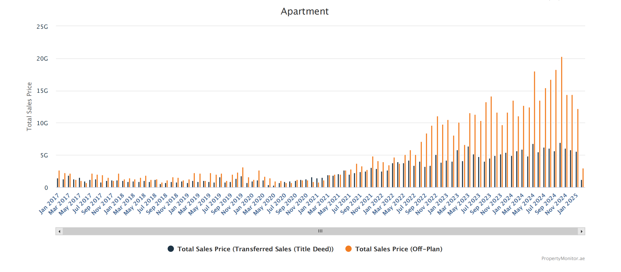 Dubai property sales price transactions