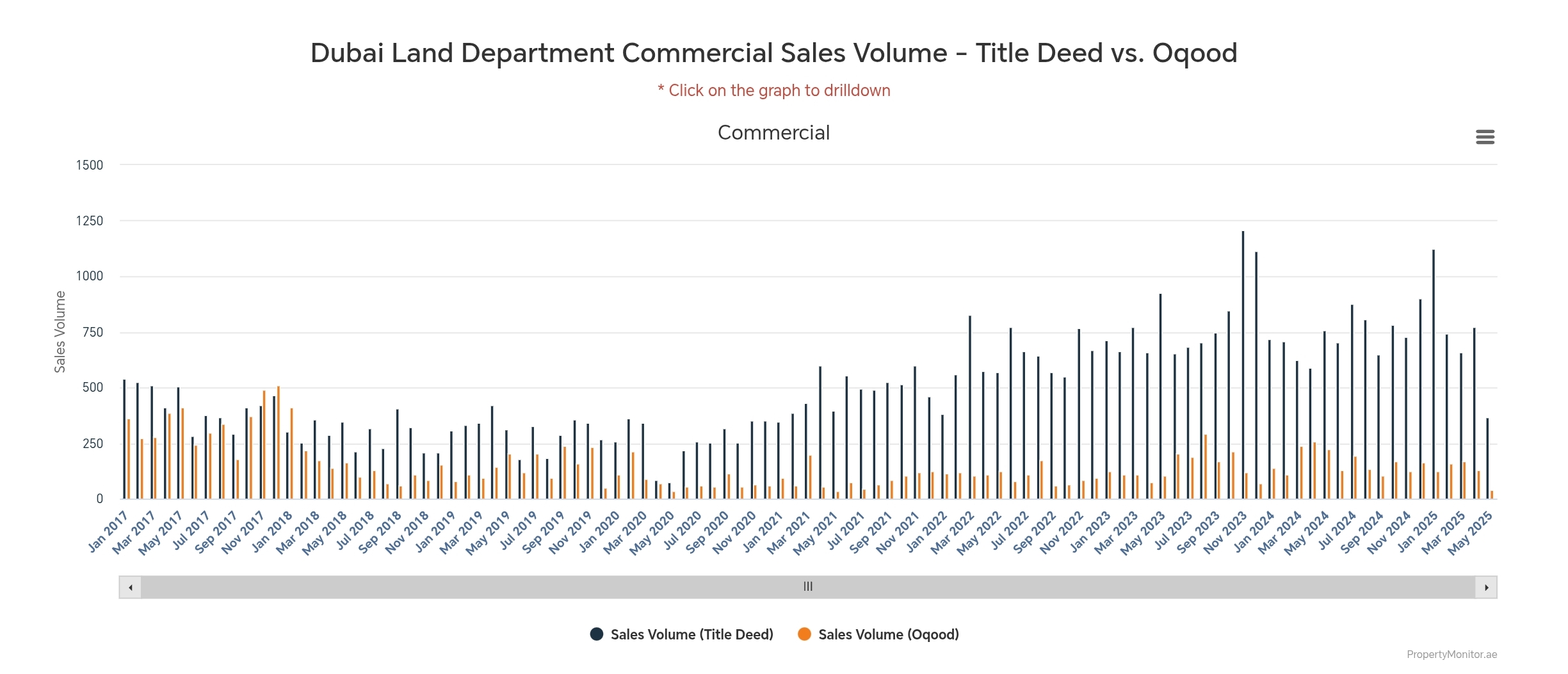 Dubai commercial property sales volume
