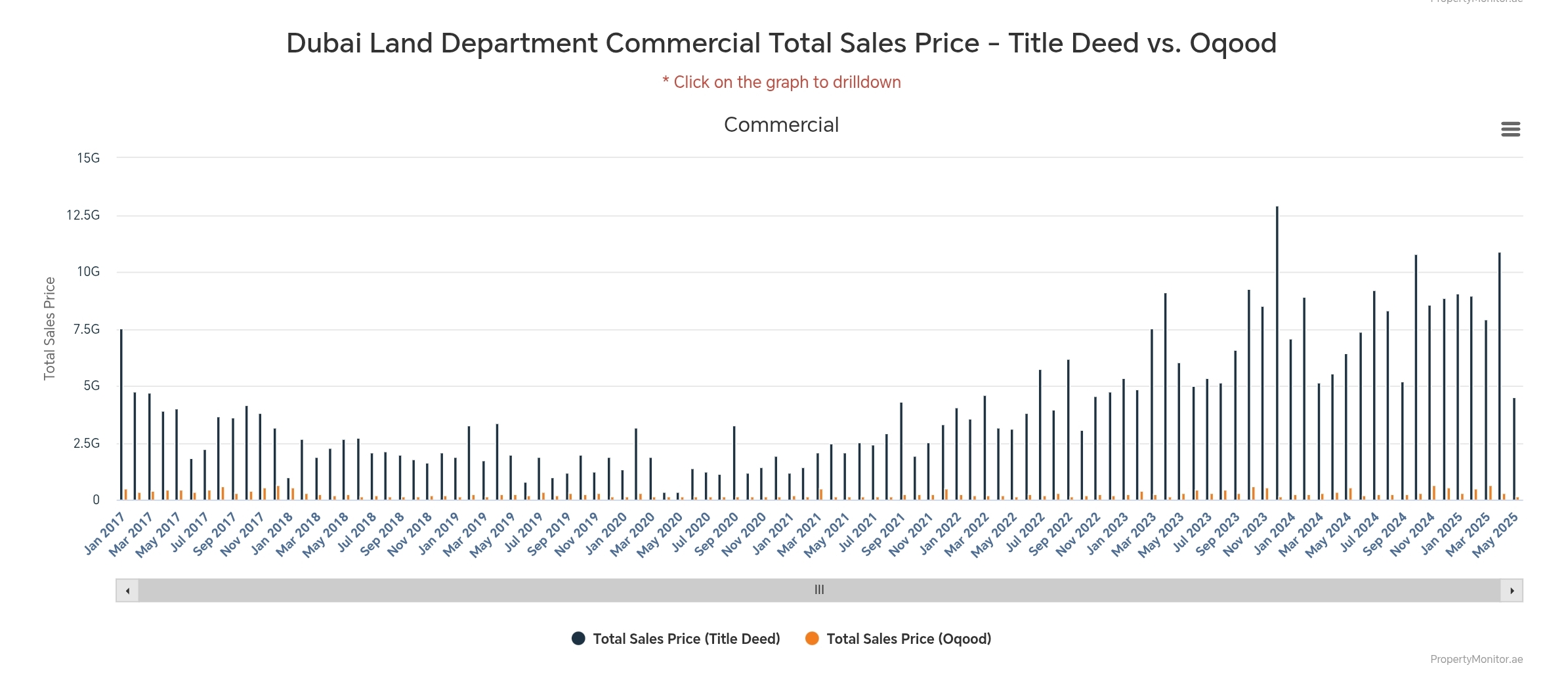 Dubai commercial property sales price