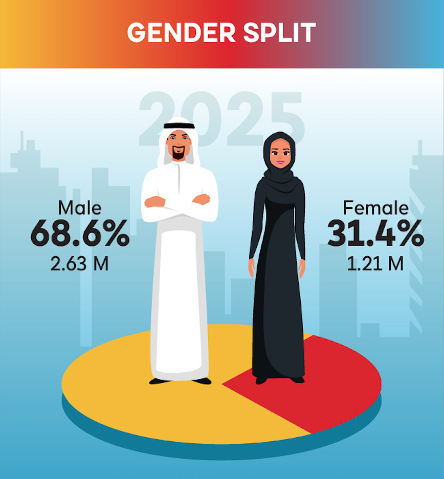 Dubai population gender