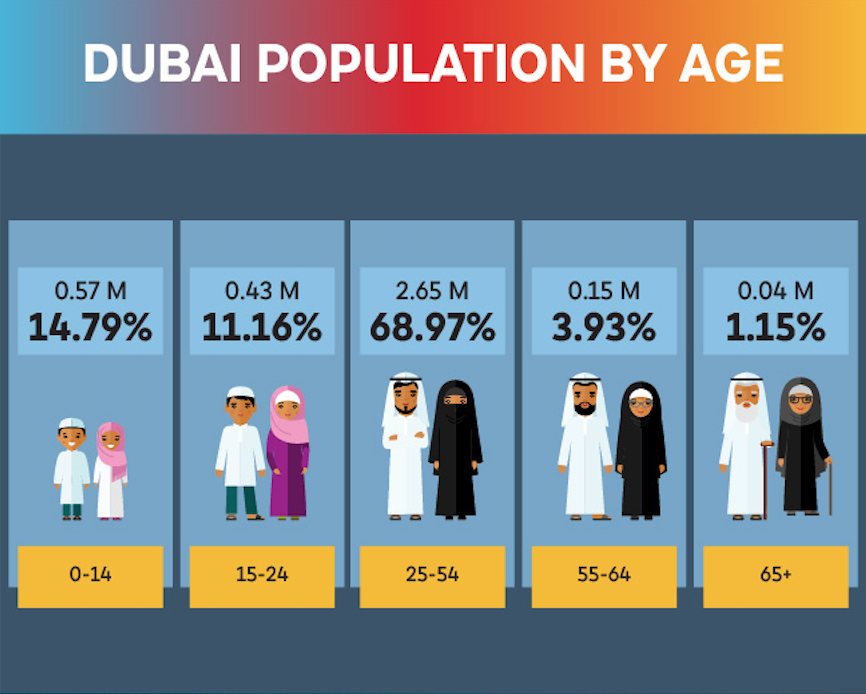 Dubai population by age