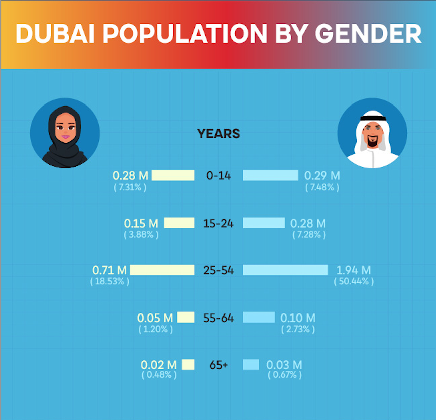 Dubai population by Gender and age
