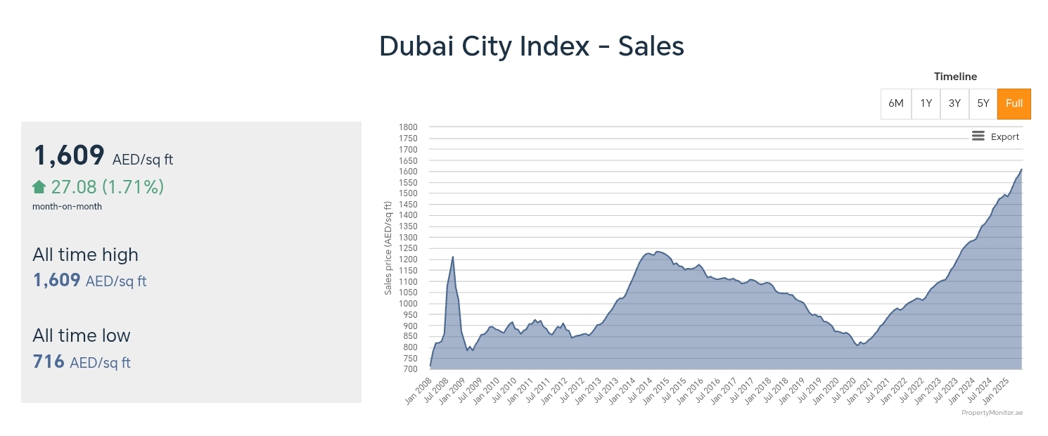 Dubai real estate index