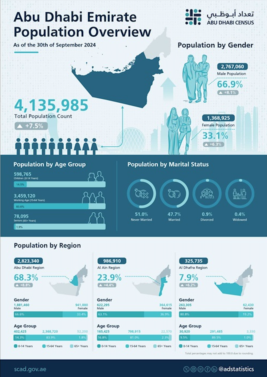Abu-Dhabi population