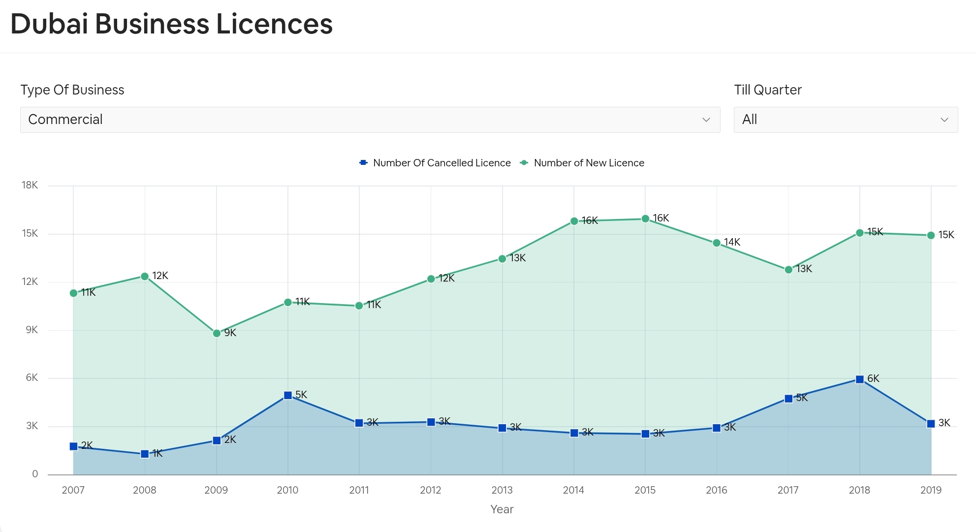 Dubai business licenses