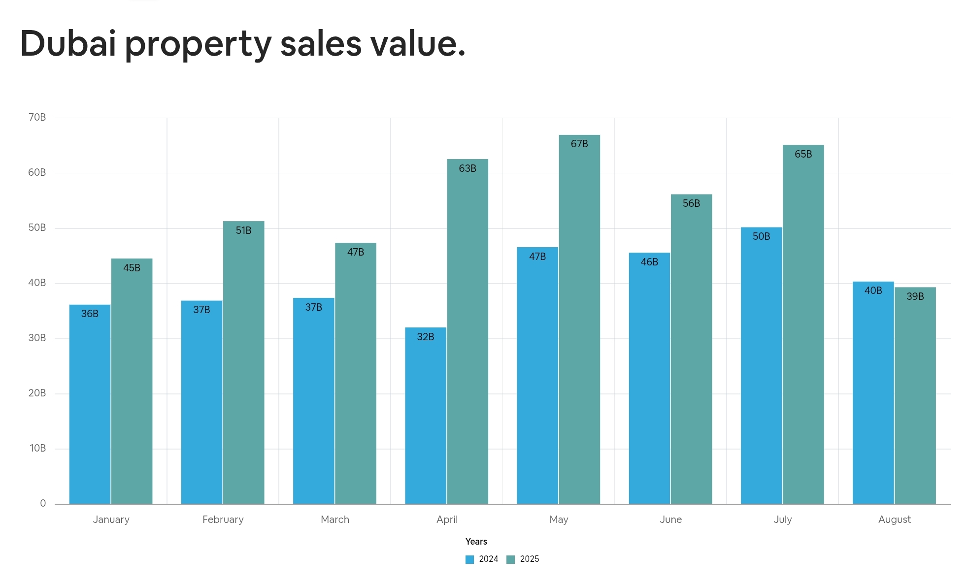 Dubai property sales value