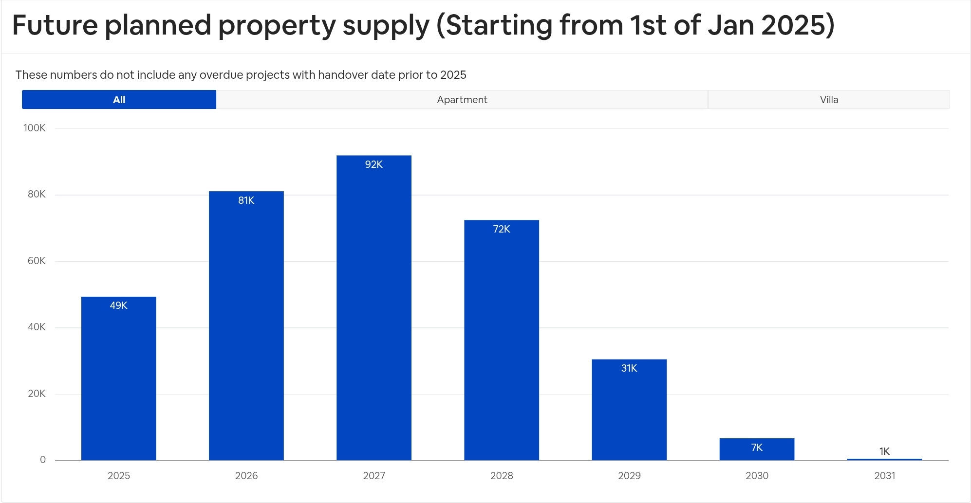 Dubai property supply