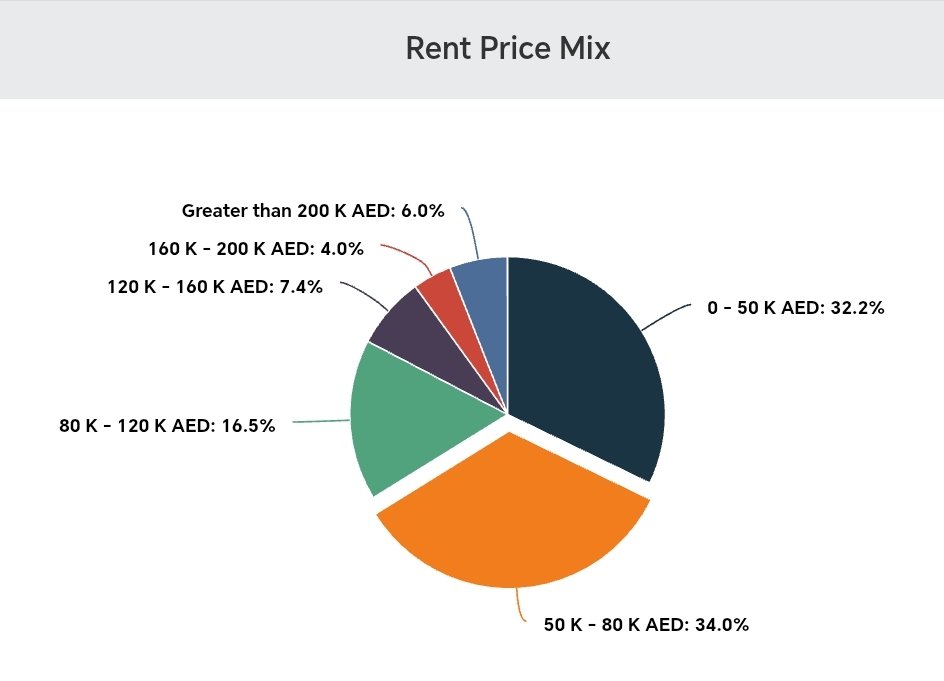 Dubai rent price