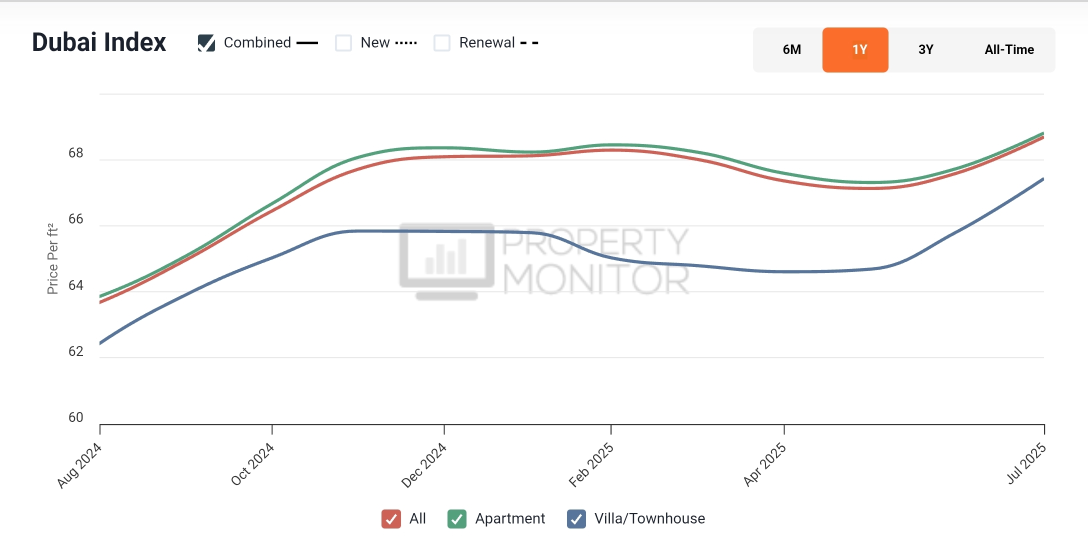 Dubai rental index 2025