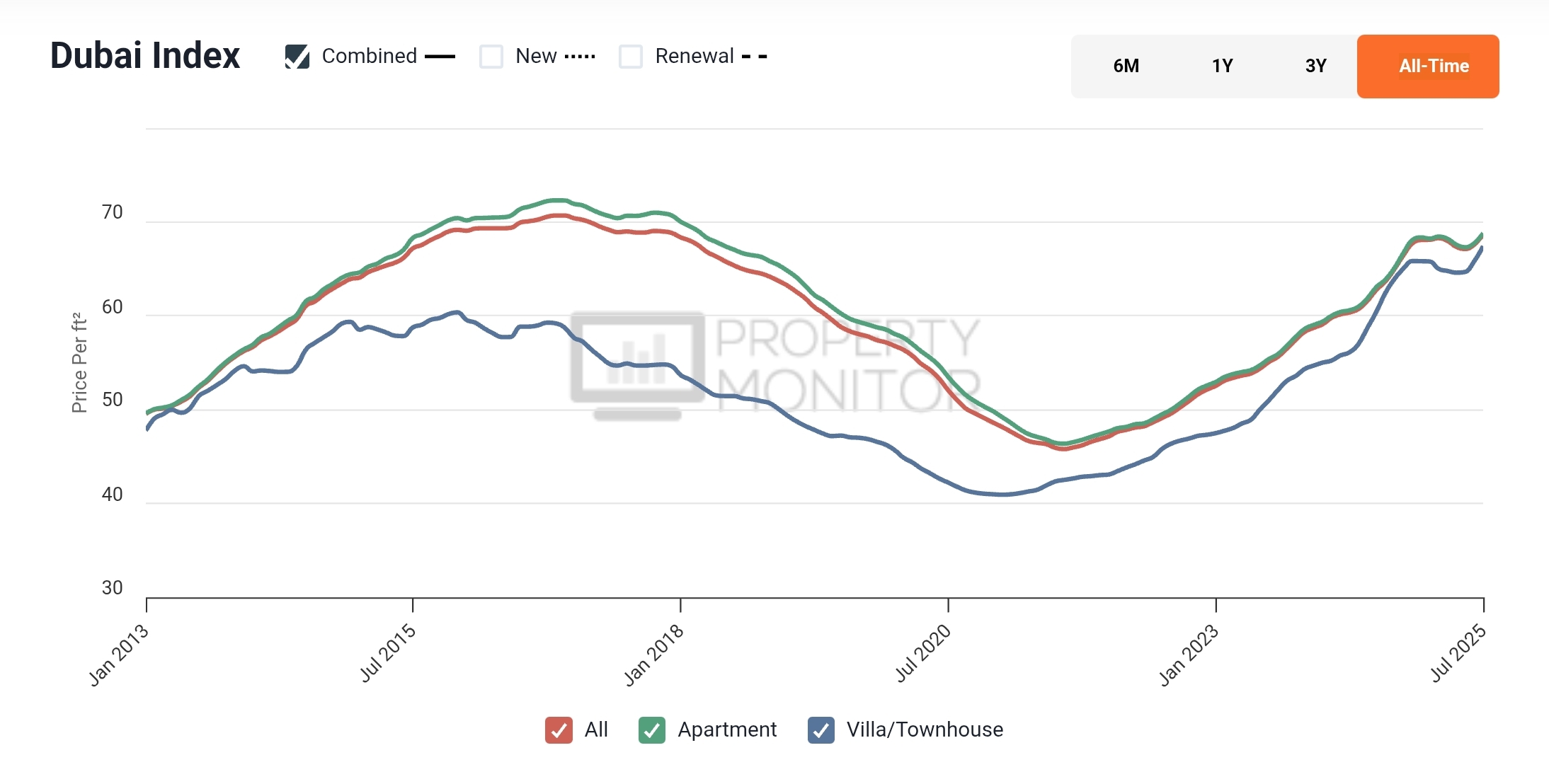 Dubai rental index