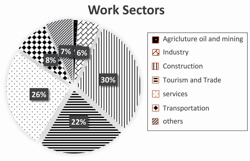 Employees-by-Economic-Activity-in-Dubai-City