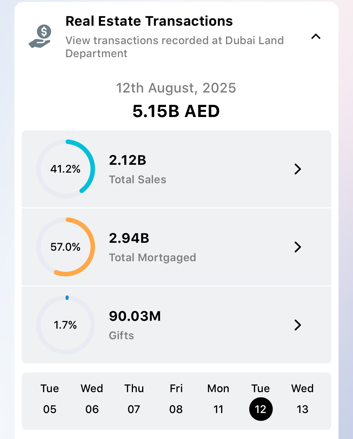 Dubai real estate transactions 2025