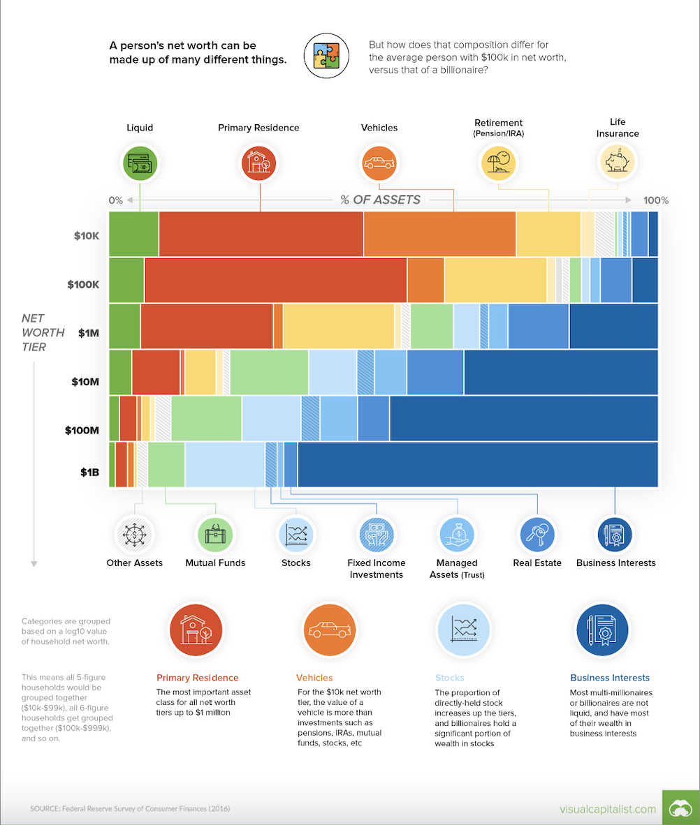investor types assets