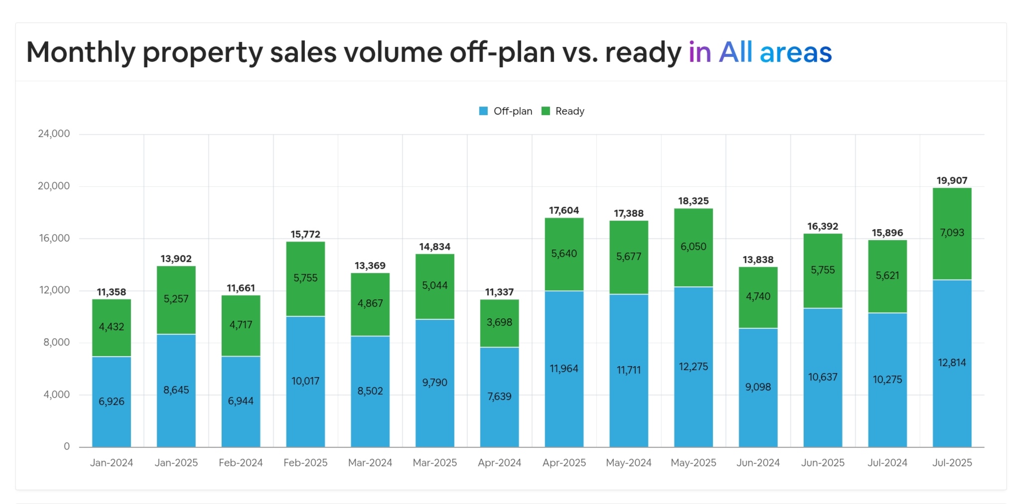 monthly property sales volume offplan Dubai