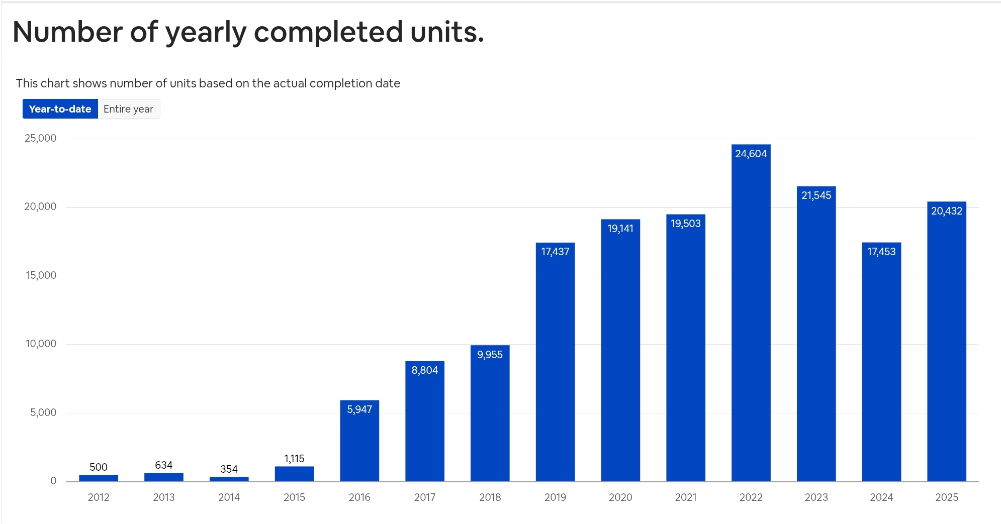 number of completed units Dubai