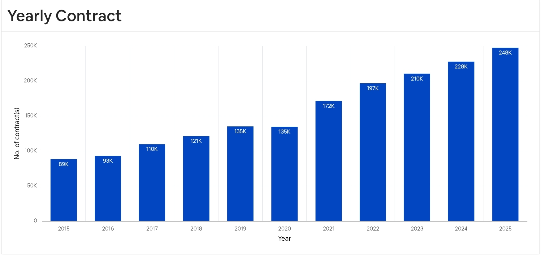 number of rental contracts Dubai