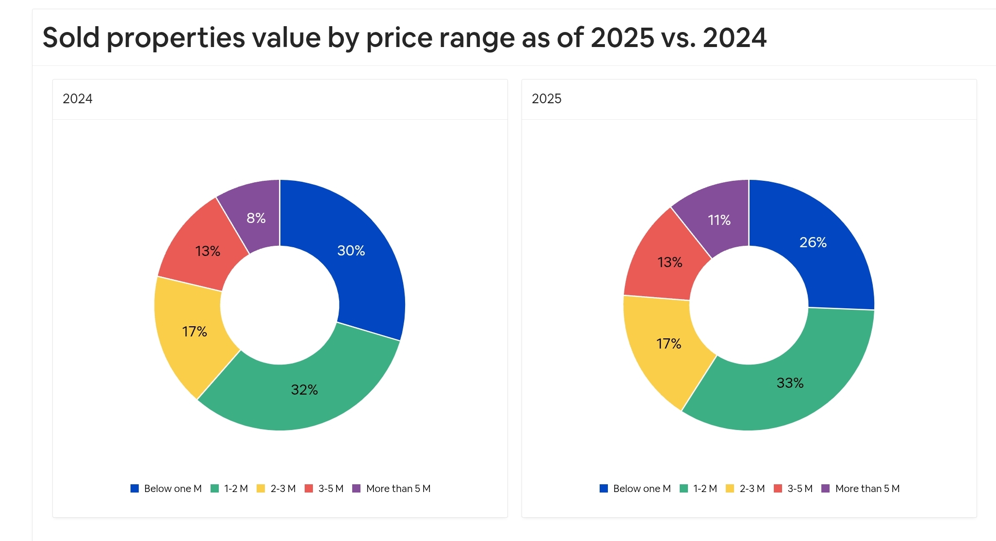 properties value 2025