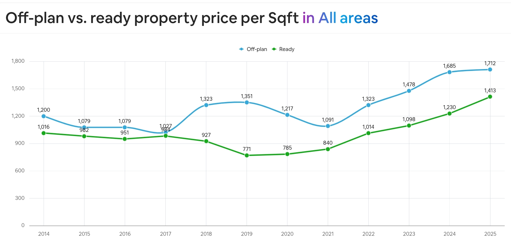 property price Dubai AED sqft