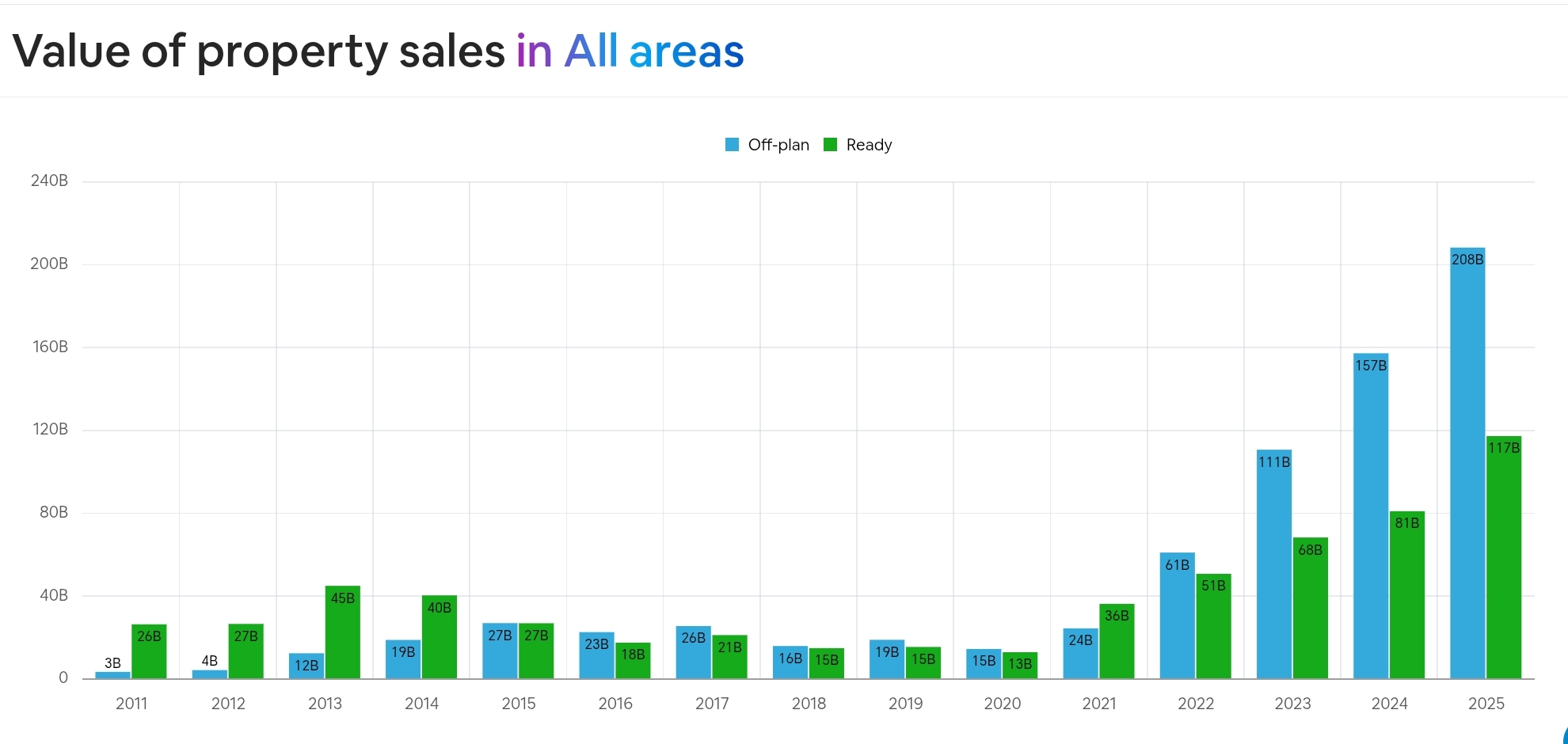value of property sales Dubai