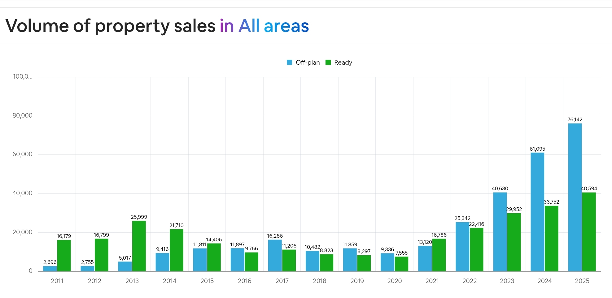 volume of property sales Dubai