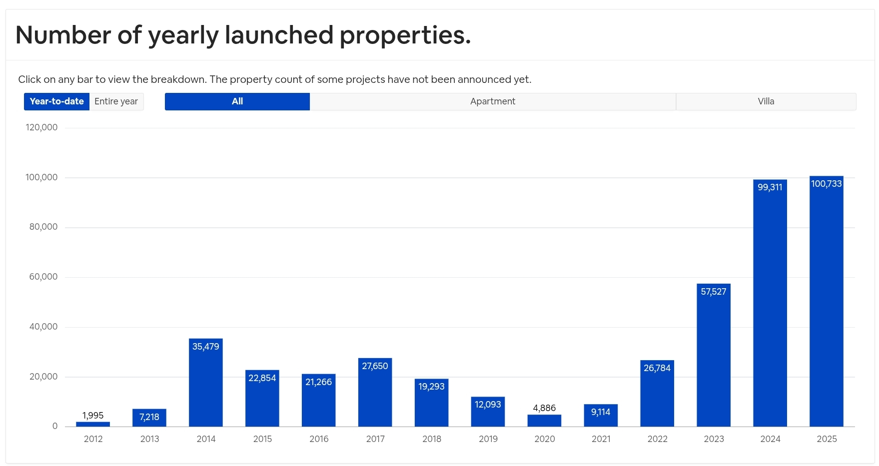 yerly launched projects Dubai