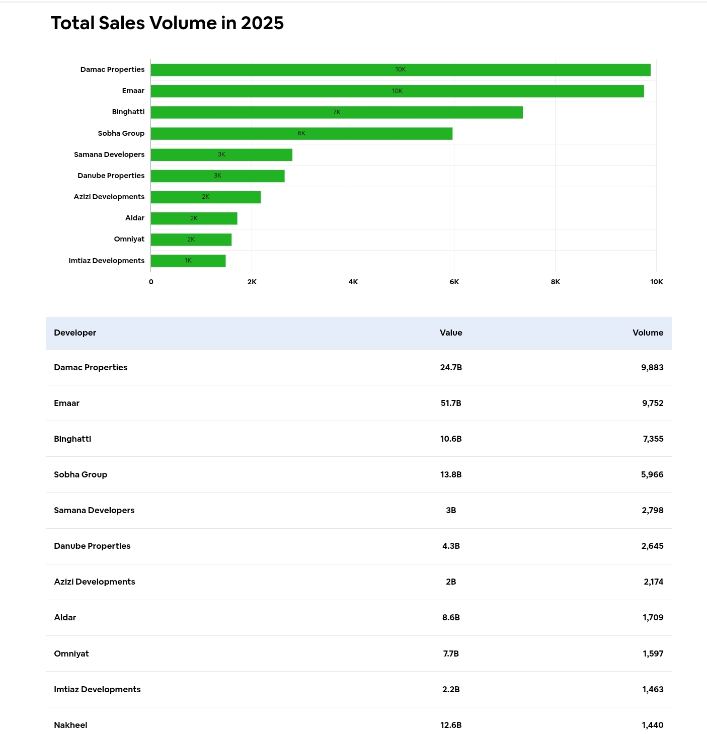 Total Sales volume 2025 Dubai