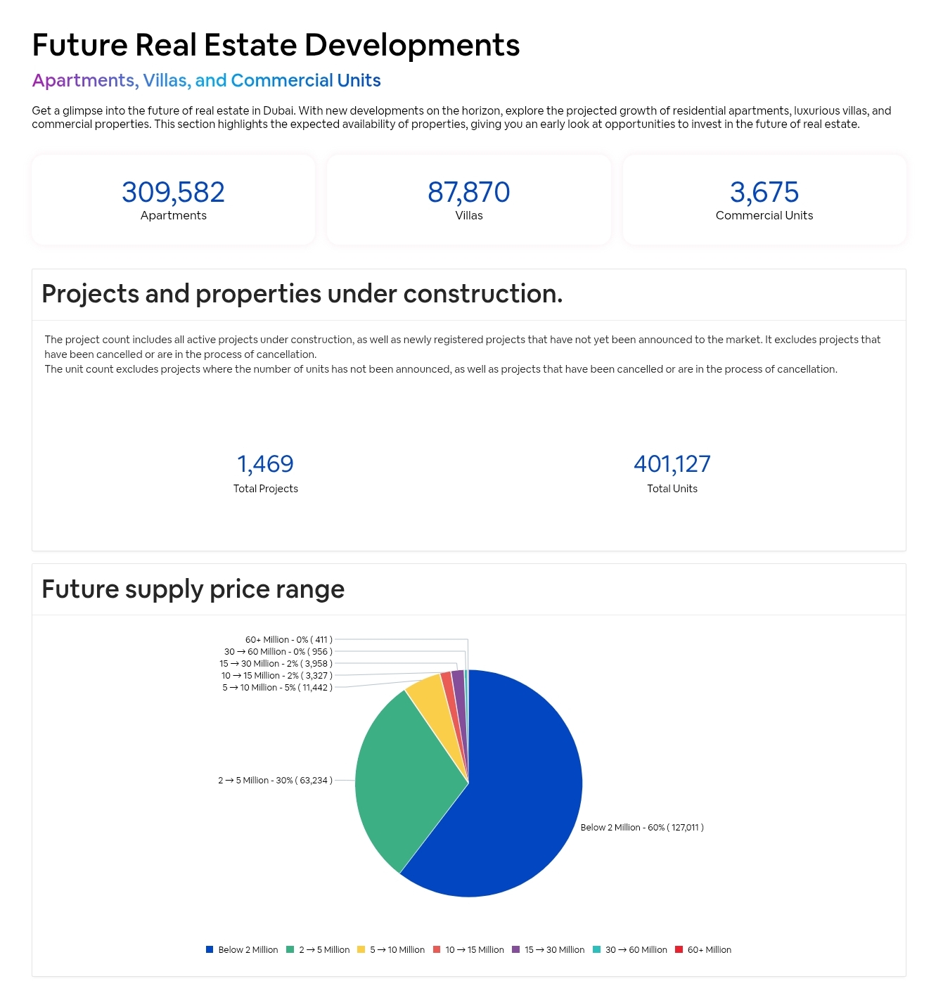 Future Real Estate Developments Dubai