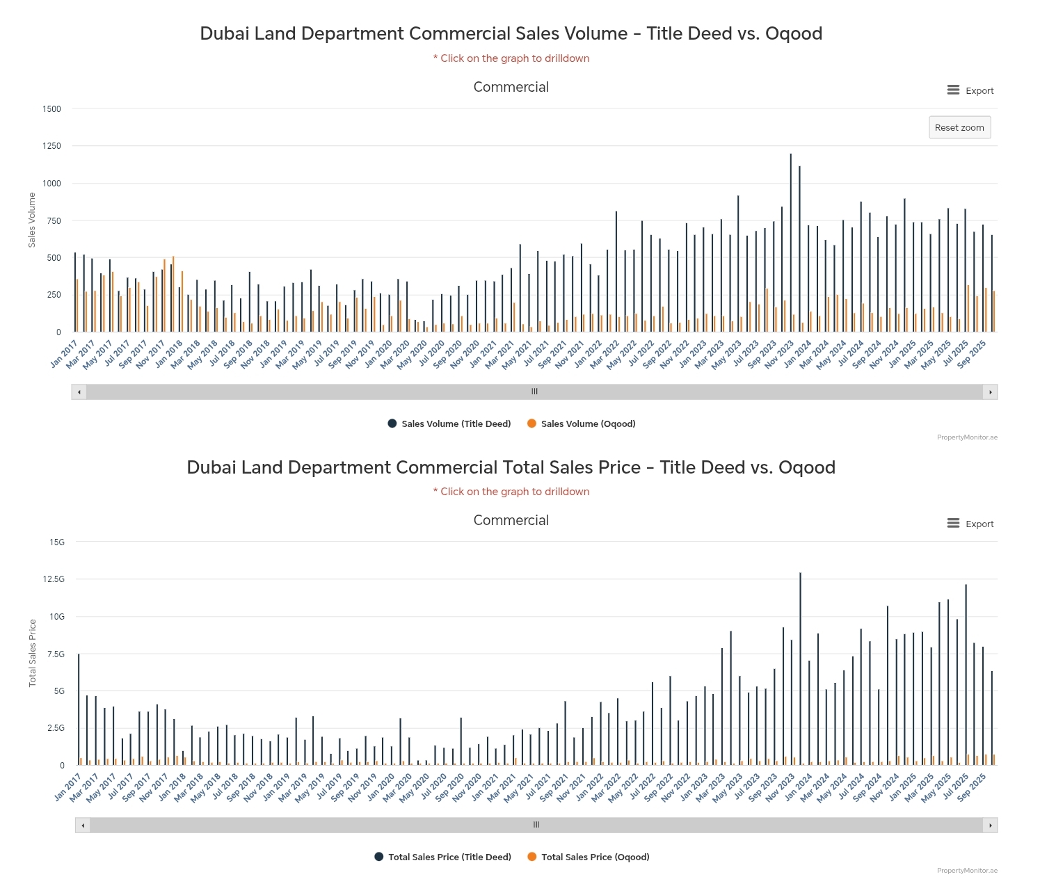 Dubai Commercial property sales volume and price