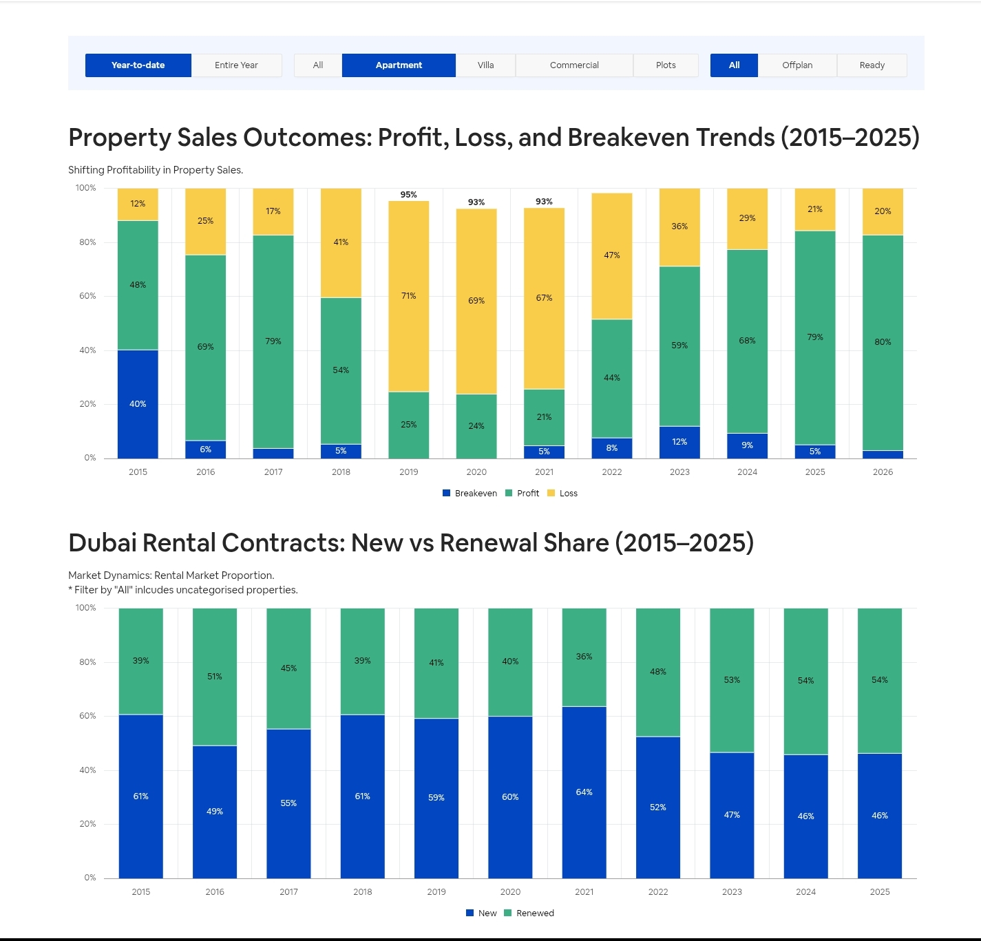 DUBAI PROPERTY OUTCOMES