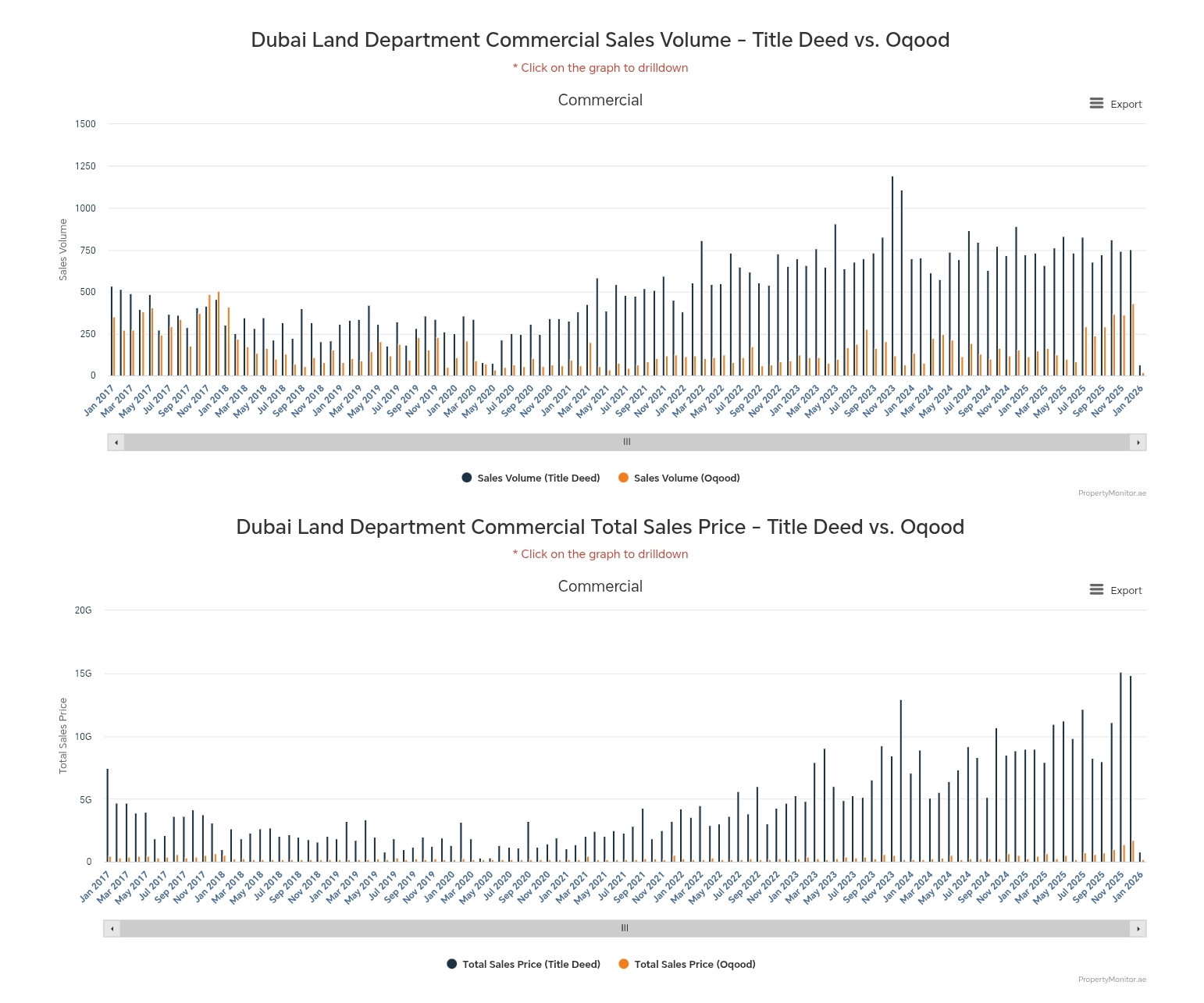 Dubai commercial property sales volume over decade