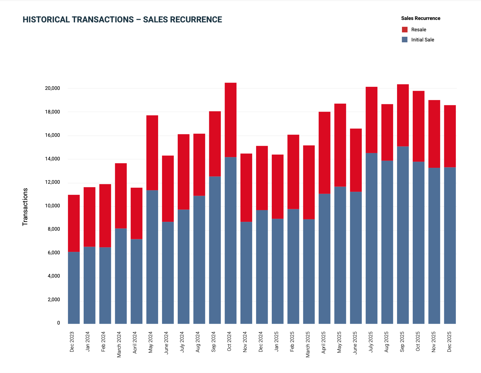 Dubai property sales 2023-2025