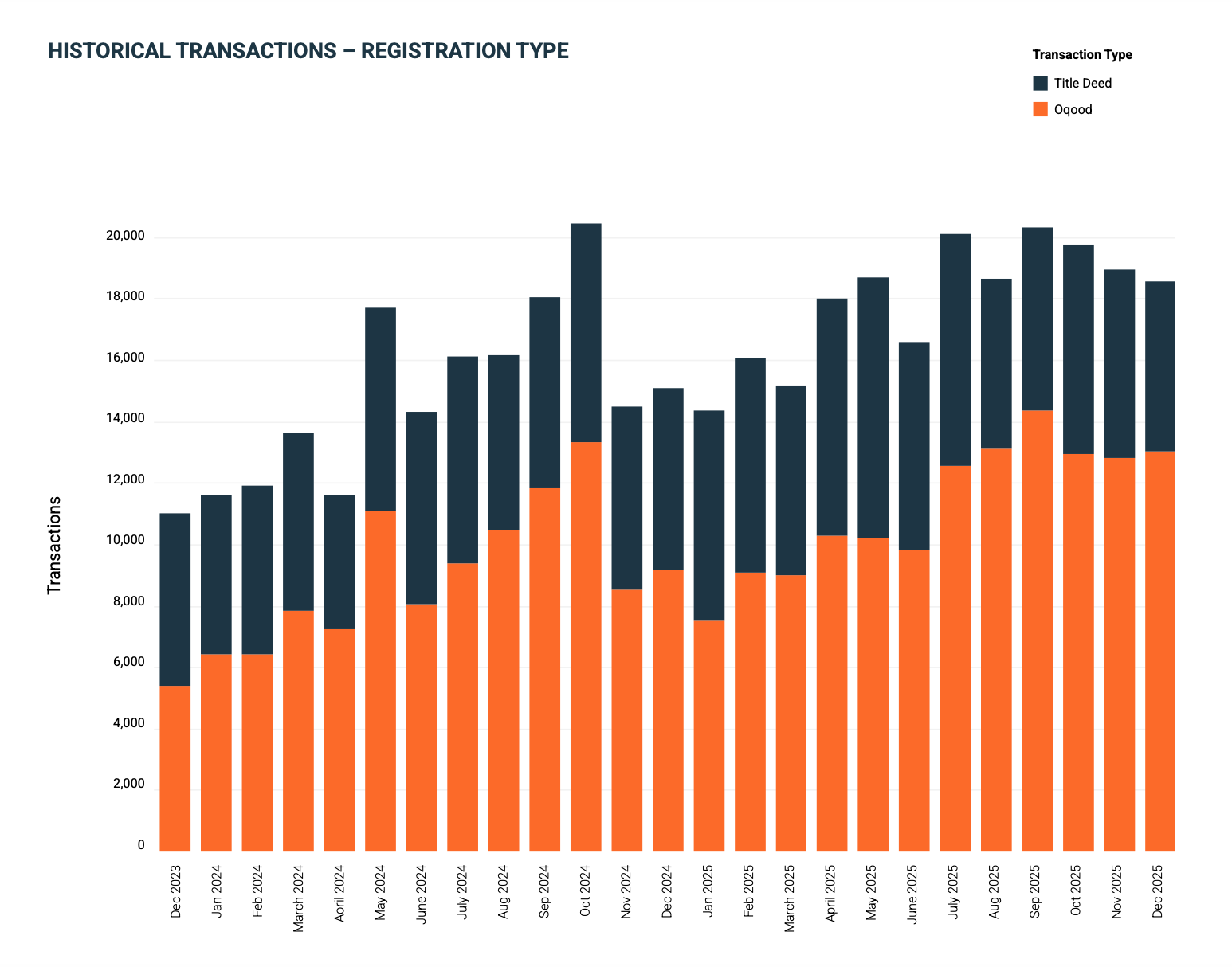 Dubai property sales 2023-2025