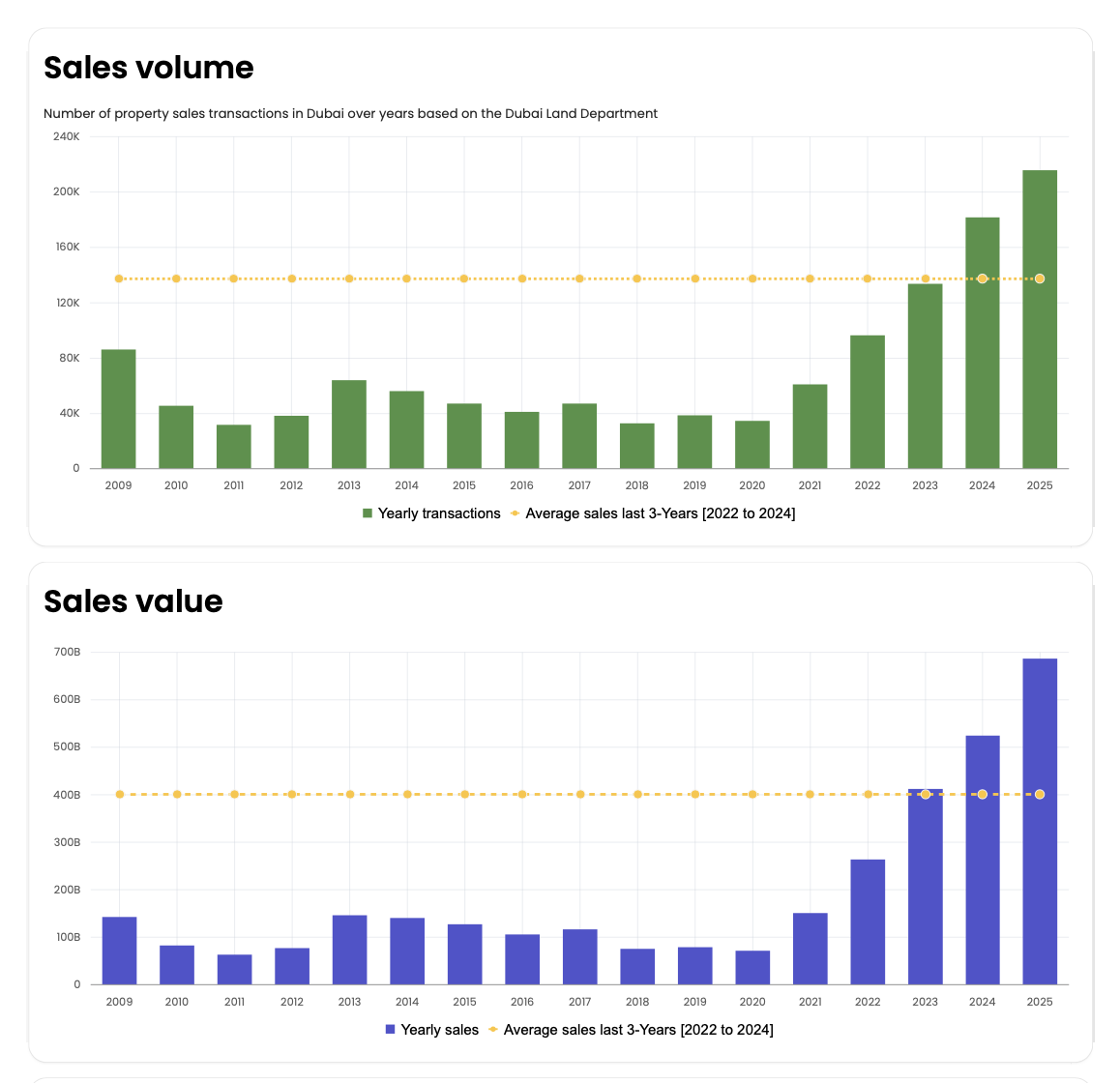 Dubai property sales volume and value