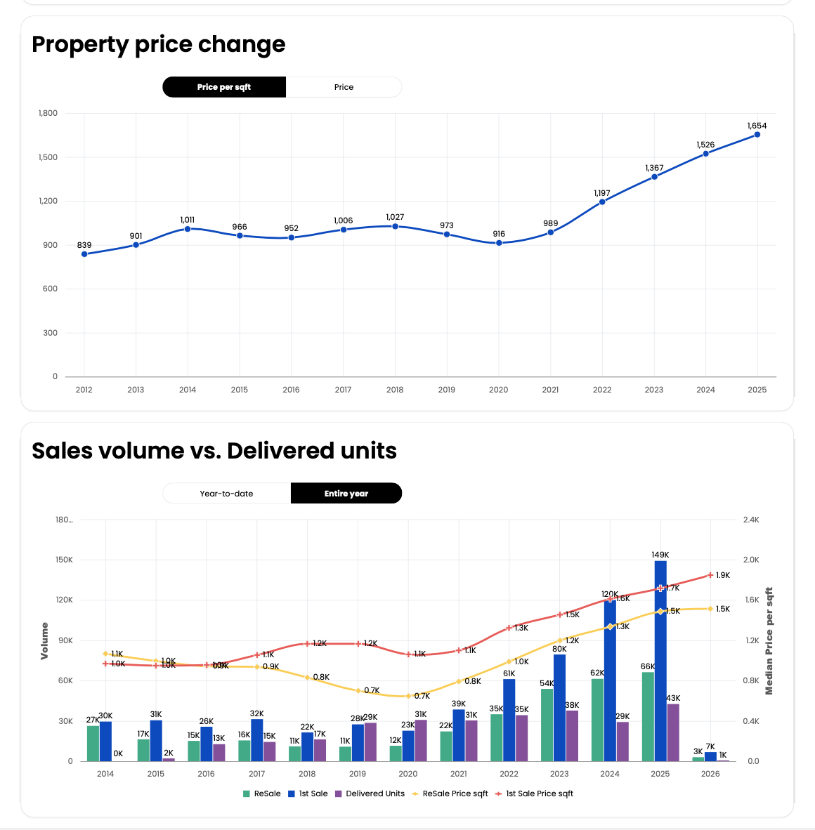 Dubai real estate price change and delivered units