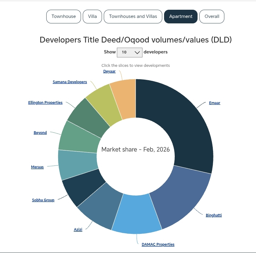 DEVELOPERS SUPPLY DUBAI - Apartments