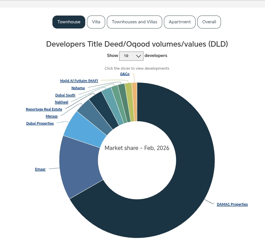 DEVELOPERS SUPPLY DUBAI - Townhouse