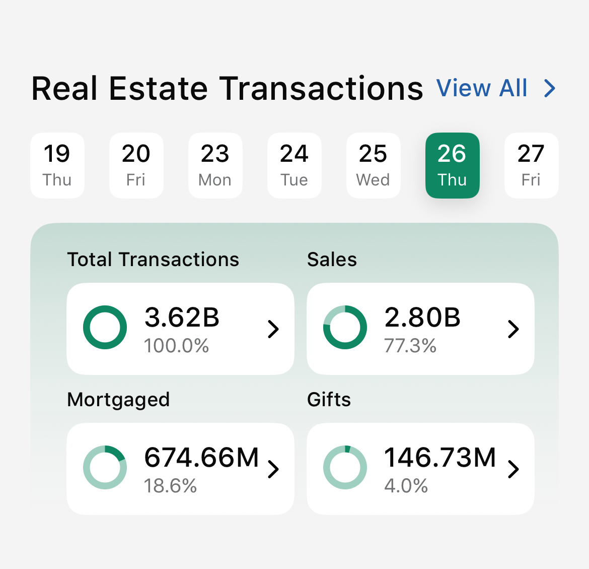 transactions real estate Dubai march 2026