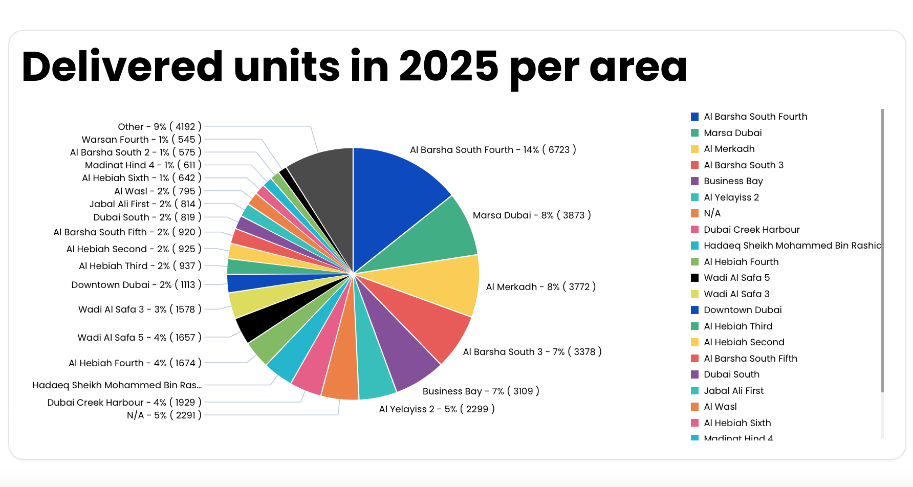 delivered real estate units per area Dubai 2025