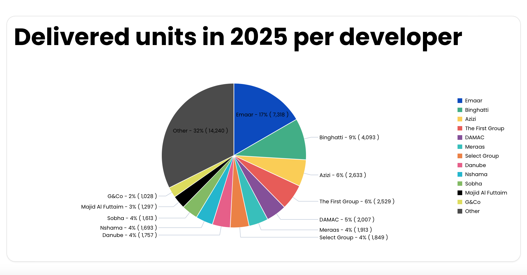 delivered real estate units per developer Dubai 2025