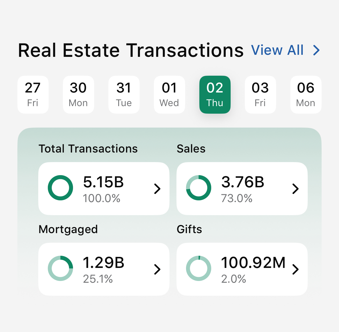 Dubai real estate transactions April 2026