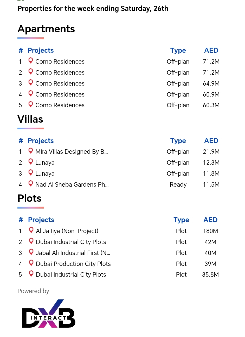 Dubai real estate transactions September 2026